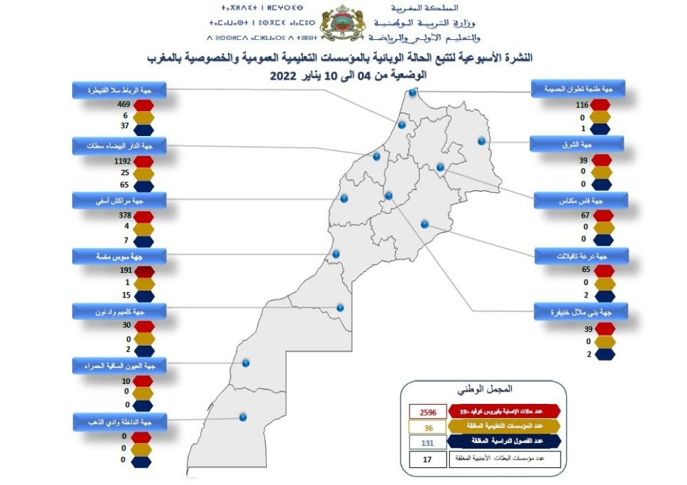 2596 حالة إصابة.. كورونا يتسبب في إغلاق 36 مؤسسة و131 فصلا دراسيا و17 مؤسسة تابعة للبعثات الأجنبية