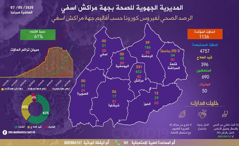 ارتفاع حالات الشفاء من فيروس كورونا إلى 690 حالة شفاء بجهة مراكش آسفي