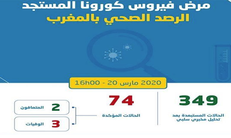 تسجيل 8 حالات جديدة مؤكدة بفيروس كورونا يرفع العدد إلى 74 حالة