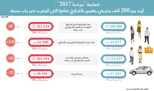 عملية "مرحبا 2017": أزيد من 200 ألف مغربي مقيم بالخارج عادوا إلى المغرب عبر باب سبتة