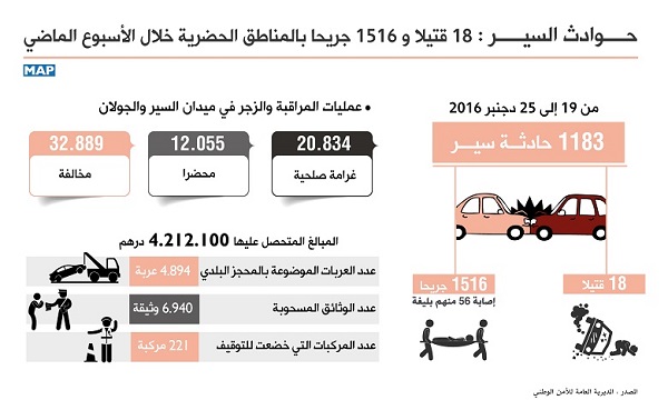 18 قتيلا و1516 جريحا في حوادث السير بالمناطق الحضرية خلال الأسبوع الماضي