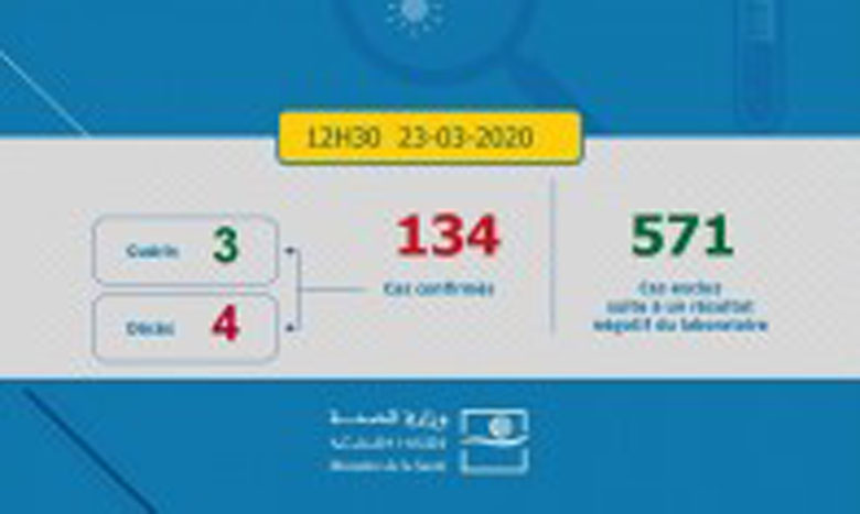 ارتفاع حالات إلاصابة بفيروس كورونا المستجد إلى 134 حالة مؤكدة