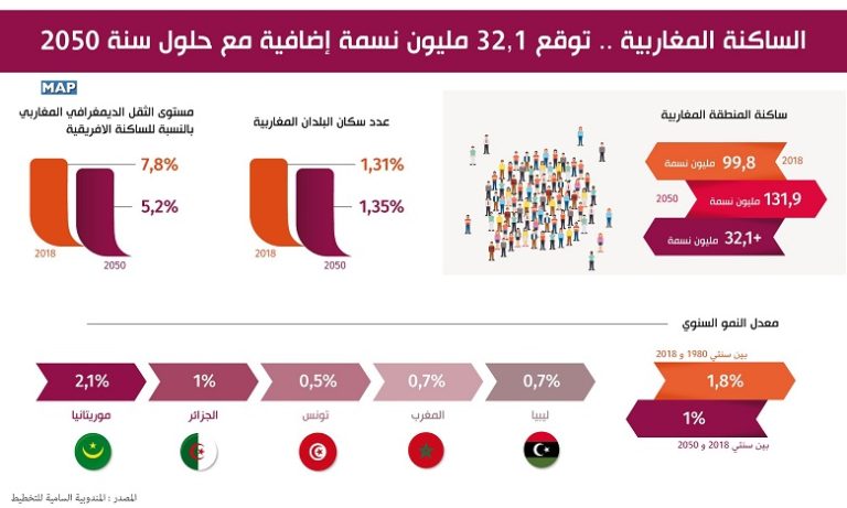 الساكنة المغاربية .. توقع 32.1 مليون نسمة إضافية مع حلول سنة 2050