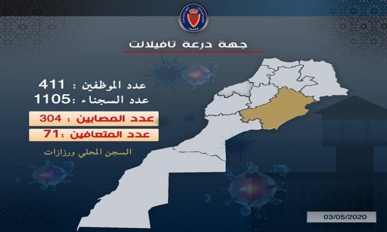 عدم تسجيل أية حالة إصابة جديدة بفيروس كورونا بالمؤسسات السجنية بـ 6 جهات وتعافي 43 نزيلا بسجن وارزازات