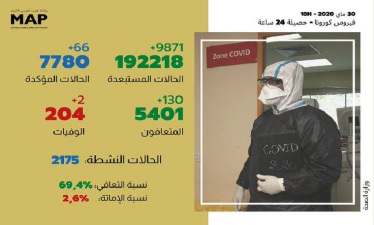 كوفيد - 19: تسجيل 130 حالة شفاء جديدة ترفع العدد إلى 5401 حالة في 24 ساعة