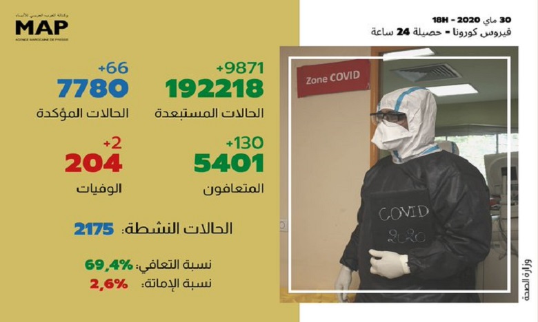 كوفيد - 19: تسجيل 130 حالة شفاء جديدة ترفع العدد إلى 5401 حالة في 24 ساعة