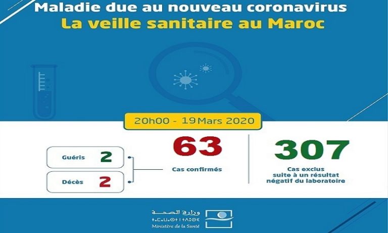 وزارة الصحة تعلن عن تسجيل اصابتين جديدتين بفيروس كورونا المستجد ليصل العدد إلى 63 حالة